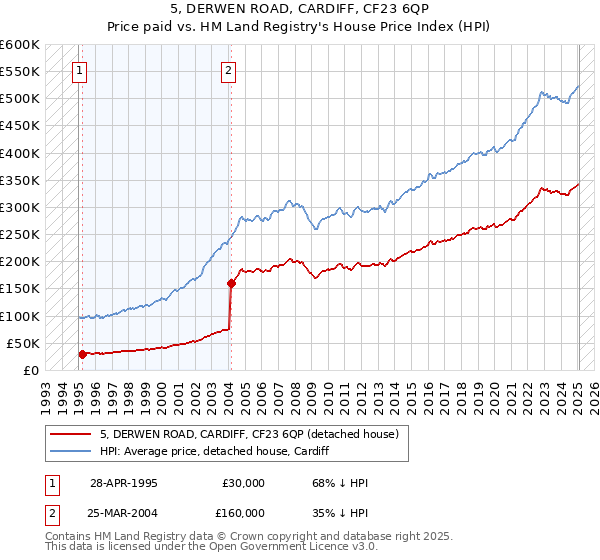 5, DERWEN ROAD, CARDIFF, CF23 6QP: Price paid vs HM Land Registry's House Price Index