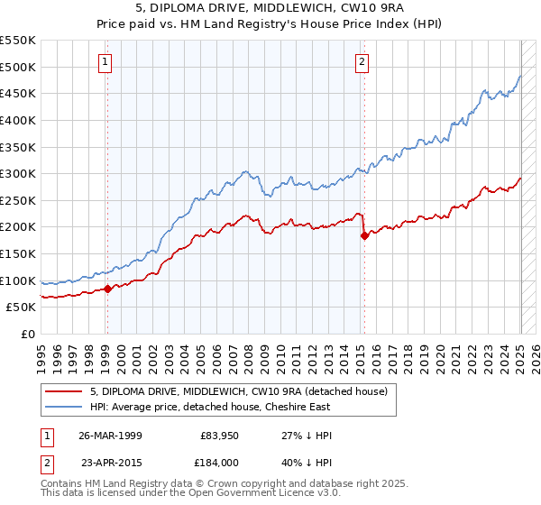5, DIPLOMA DRIVE, MIDDLEWICH, CW10 9RA: Price paid vs HM Land Registry's House Price Index