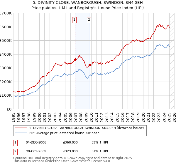 5, DIVINITY CLOSE, WANBOROUGH, SWINDON, SN4 0EH: Price paid vs HM Land Registry's House Price Index