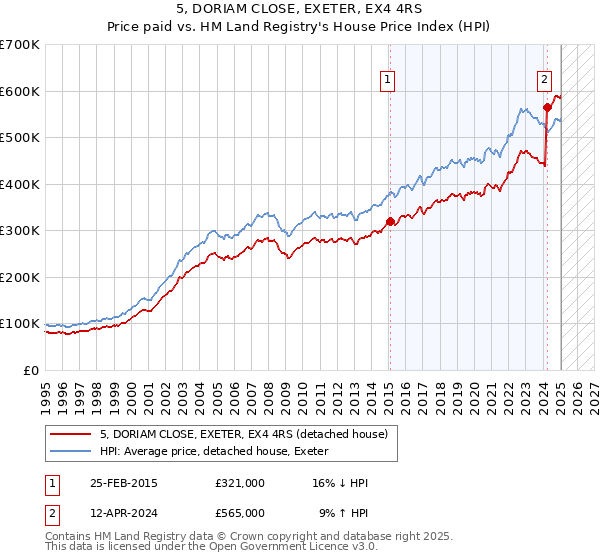 5, DORIAM CLOSE, EXETER, EX4 4RS: Price paid vs HM Land Registry's House Price Index