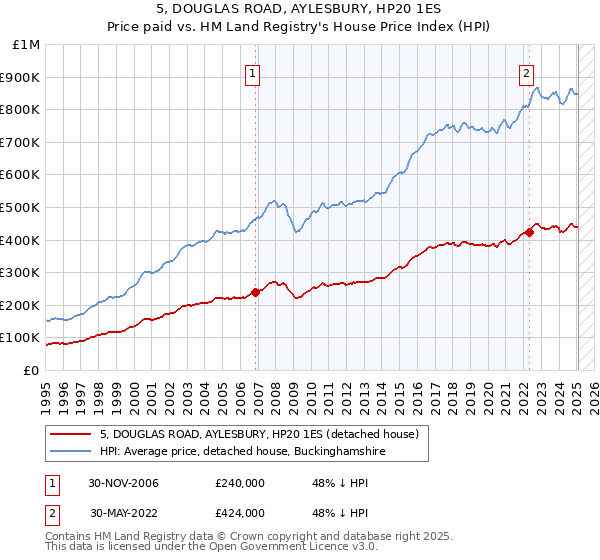 5, DOUGLAS ROAD, AYLESBURY, HP20 1ES: Price paid vs HM Land Registry's House Price Index