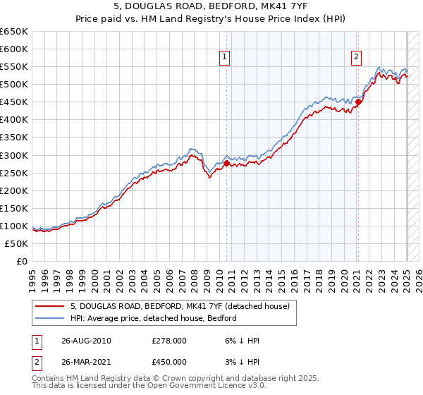 5, DOUGLAS ROAD, BEDFORD, MK41 7YF: Price paid vs HM Land Registry's House Price Index