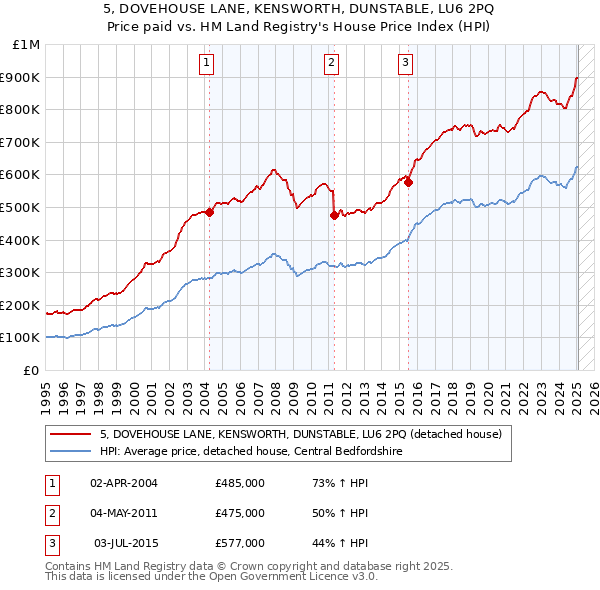 5, DOVEHOUSE LANE, KENSWORTH, DUNSTABLE, LU6 2PQ: Price paid vs HM Land Registry's House Price Index