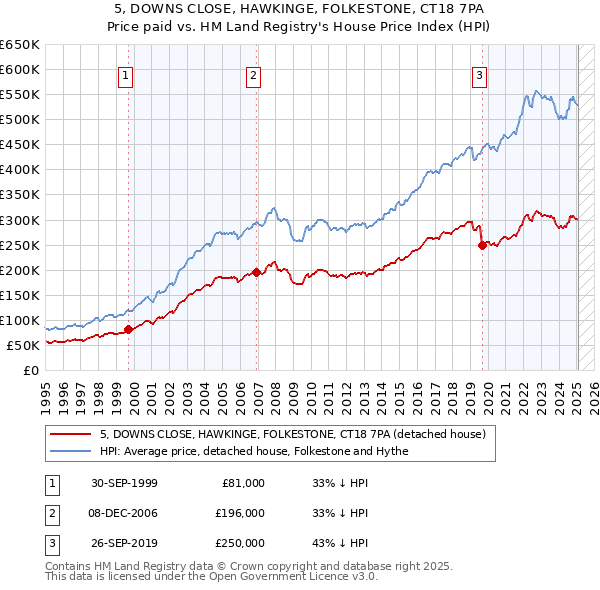 5, DOWNS CLOSE, HAWKINGE, FOLKESTONE, CT18 7PA: Price paid vs HM Land Registry's House Price Index