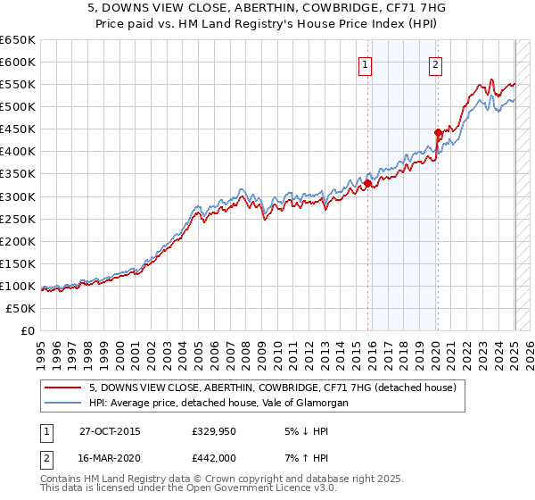 5, DOWNS VIEW CLOSE, ABERTHIN, COWBRIDGE, CF71 7HG: Price paid vs HM Land Registry's House Price Index