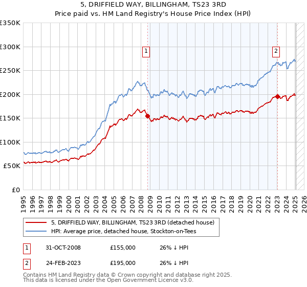 5, DRIFFIELD WAY, BILLINGHAM, TS23 3RD: Price paid vs HM Land Registry's House Price Index