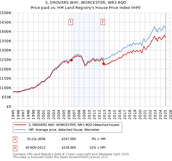 5, DROVERS WAY, WORCESTER, WR3 8QD: Price paid vs HM Land Registry's House Price Index