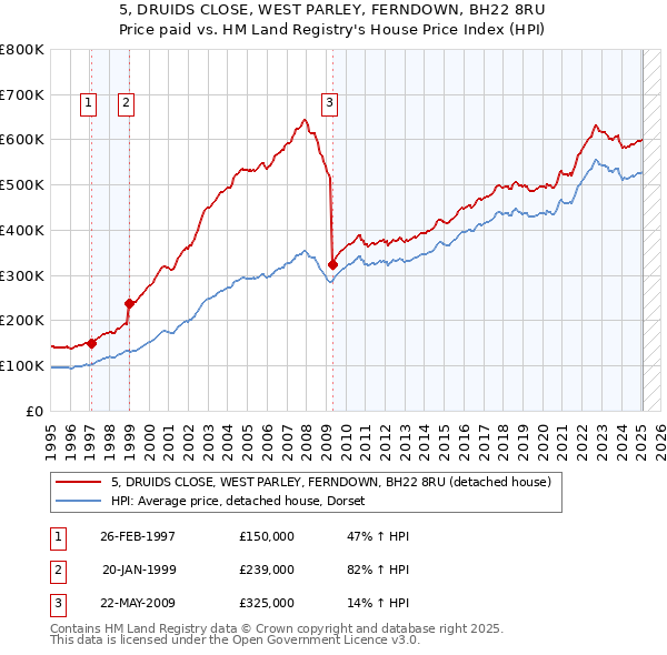 5, DRUIDS CLOSE, WEST PARLEY, FERNDOWN, BH22 8RU: Price paid vs HM Land Registry's House Price Index