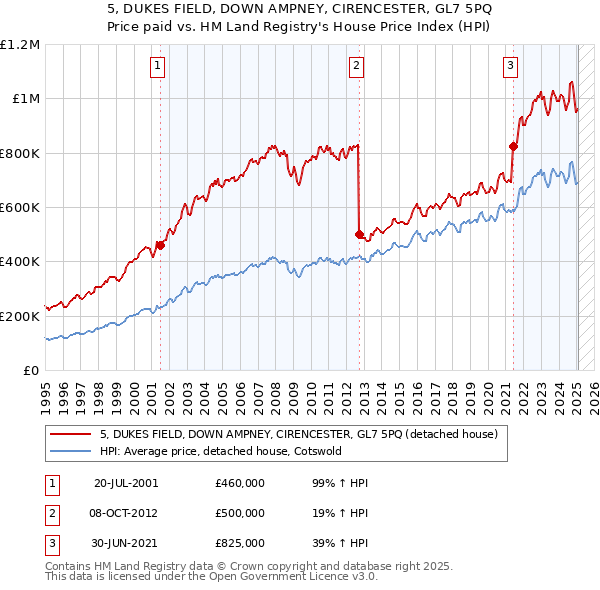 5, DUKES FIELD, DOWN AMPNEY, CIRENCESTER, GL7 5PQ: Price paid vs HM Land Registry's House Price Index