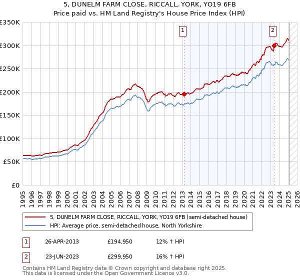 5, DUNELM FARM CLOSE, RICCALL, YORK, YO19 6FB: Price paid vs HM Land Registry's House Price Index