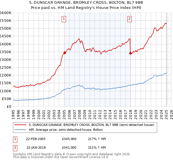5, DUNSCAR GRANGE, BROMLEY CROSS, BOLTON, BL7 9BB: Price paid vs HM Land Registry's House Price Index
