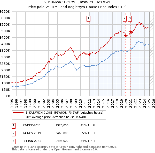 5, DUNWICH CLOSE, IPSWICH, IP3 9WF: Price paid vs HM Land Registry's House Price Index