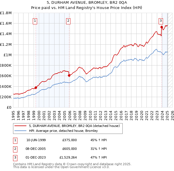 5, DURHAM AVENUE, BROMLEY, BR2 0QA: Price paid vs HM Land Registry's House Price Index
