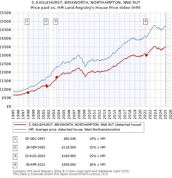 5, EAGLEHURST, BRIXWORTH, NORTHAMPTON, NN6 9UT: Price paid vs HM Land Registry's House Price Index