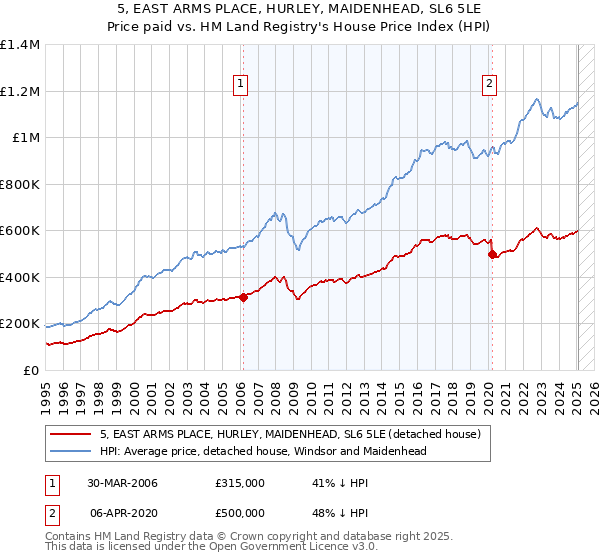 5, EAST ARMS PLACE, HURLEY, MAIDENHEAD, SL6 5LE: Price paid vs HM Land Registry's House Price Index