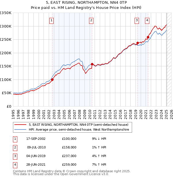 5, EAST RISING, NORTHAMPTON, NN4 0TP: Price paid vs HM Land Registry's House Price Index