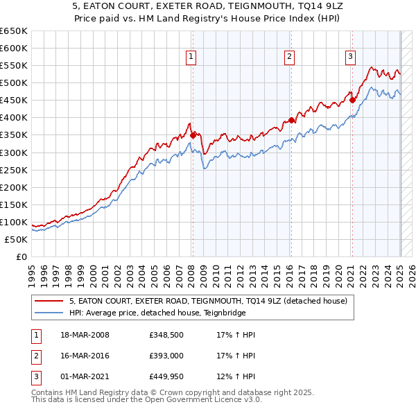 5, EATON COURT, EXETER ROAD, TEIGNMOUTH, TQ14 9LZ: Price paid vs HM Land Registry's House Price Index