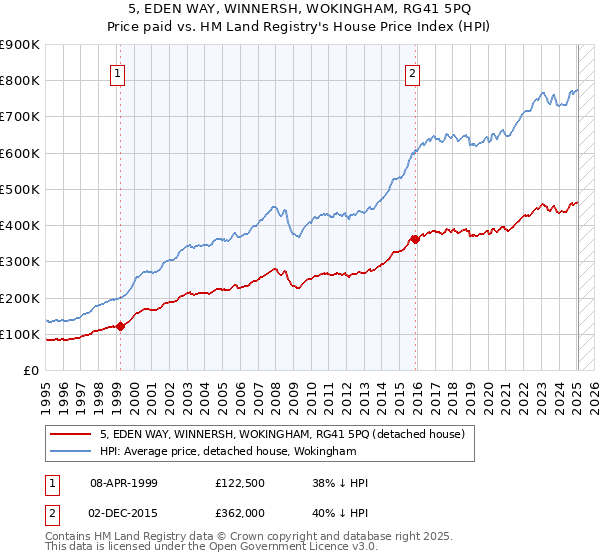 5, EDEN WAY, WINNERSH, WOKINGHAM, RG41 5PQ: Price paid vs HM Land Registry's House Price Index