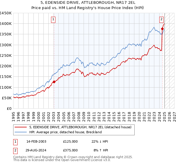 5, EDENSIDE DRIVE, ATTLEBOROUGH, NR17 2EL: Price paid vs HM Land Registry's House Price Index