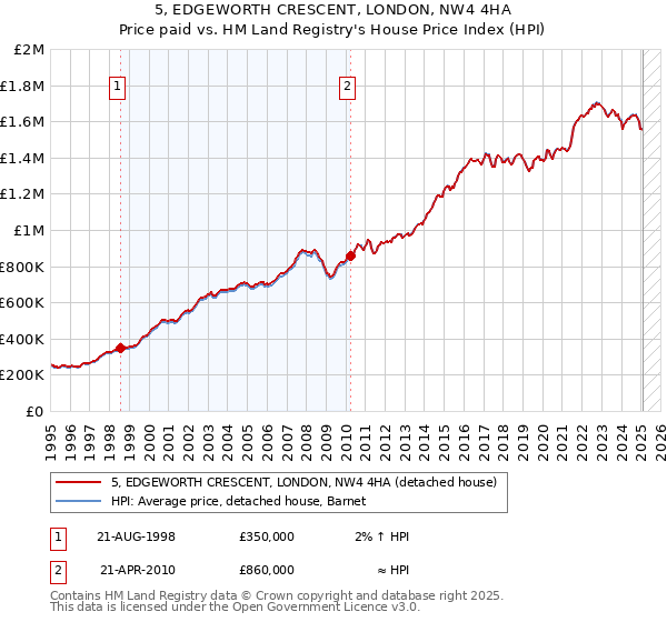 5, EDGEWORTH CRESCENT, LONDON, NW4 4HA: Price paid vs HM Land Registry's House Price Index