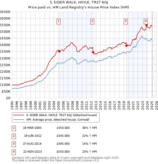 5, EIDER WALK, HAYLE, TR27 6GJ: Price paid vs HM Land Registry's House Price Index