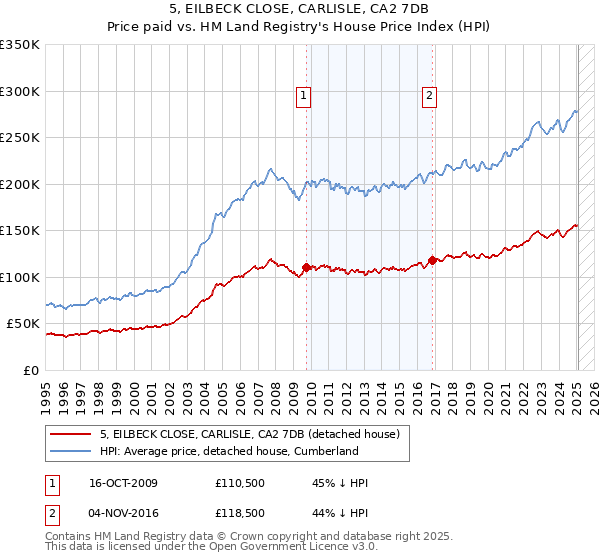 5, EILBECK CLOSE, CARLISLE, CA2 7DB: Price paid vs HM Land Registry's House Price Index