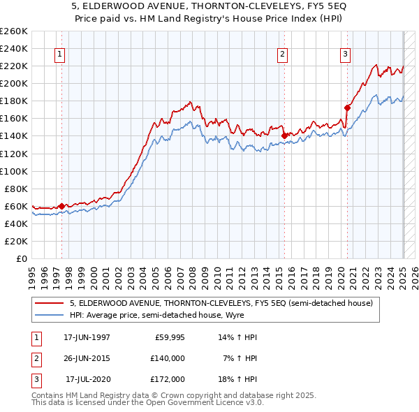 5, ELDERWOOD AVENUE, THORNTON-CLEVELEYS, FY5 5EQ: Price paid vs HM Land Registry's House Price Index