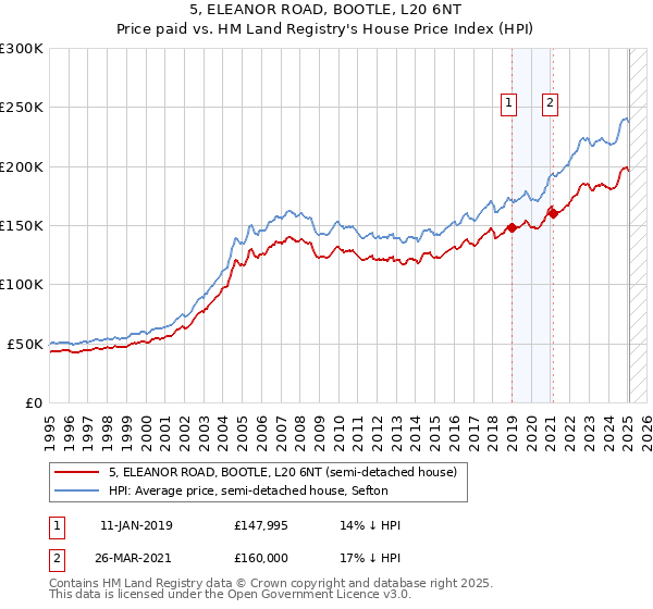 5, ELEANOR ROAD, BOOTLE, L20 6NT: Price paid vs HM Land Registry's House Price Index