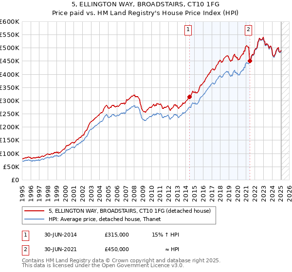 5, ELLINGTON WAY, BROADSTAIRS, CT10 1FG: Price paid vs HM Land Registry's House Price Index