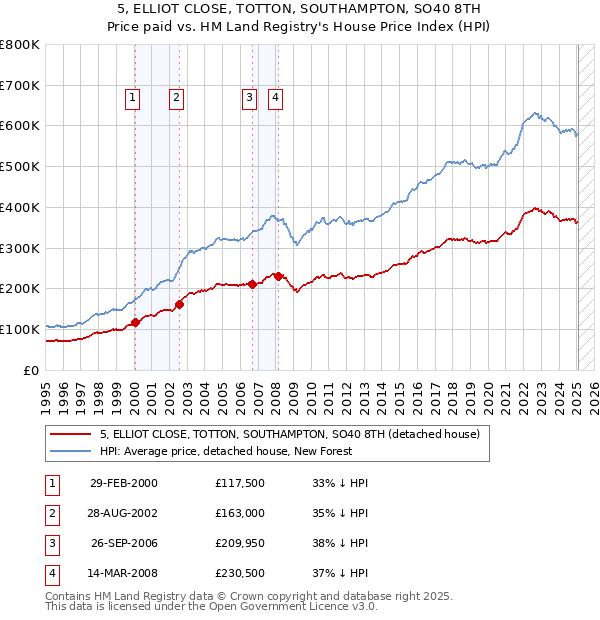5, ELLIOT CLOSE, TOTTON, SOUTHAMPTON, SO40 8TH: Price paid vs HM Land Registry's House Price Index