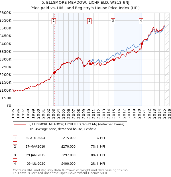 5, ELLSMORE MEADOW, LICHFIELD, WS13 6NJ: Price paid vs HM Land Registry's House Price Index