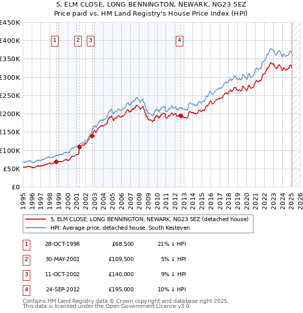 5, ELM CLOSE, LONG BENNINGTON, NEWARK, NG23 5EZ: Price paid vs HM Land Registry's House Price Index