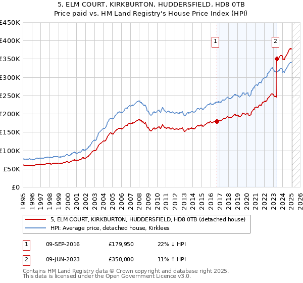 5, ELM COURT, KIRKBURTON, HUDDERSFIELD, HD8 0TB: Price paid vs HM Land Registry's House Price Index
