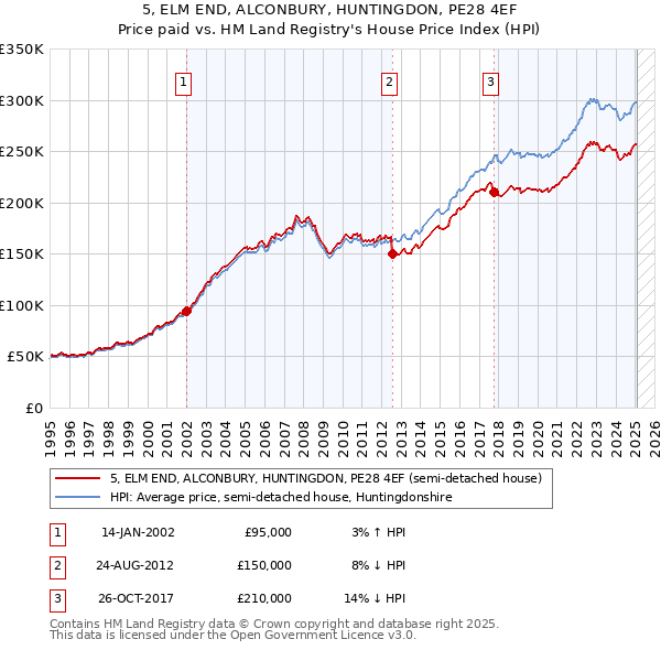 5, ELM END, ALCONBURY, HUNTINGDON, PE28 4EF: Price paid vs HM Land Registry's House Price Index