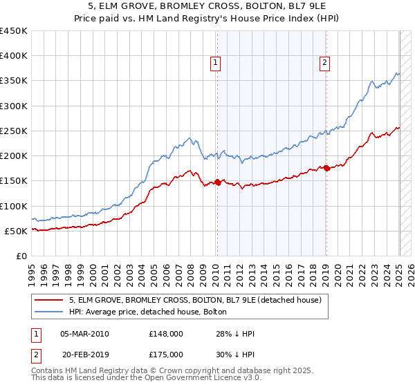 5, ELM GROVE, BROMLEY CROSS, BOLTON, BL7 9LE: Price paid vs HM Land Registry's House Price Index