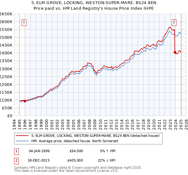 5, ELM GROVE, LOCKING, WESTON-SUPER-MARE, BS24 8EN: Price paid vs HM Land Registry's House Price Index