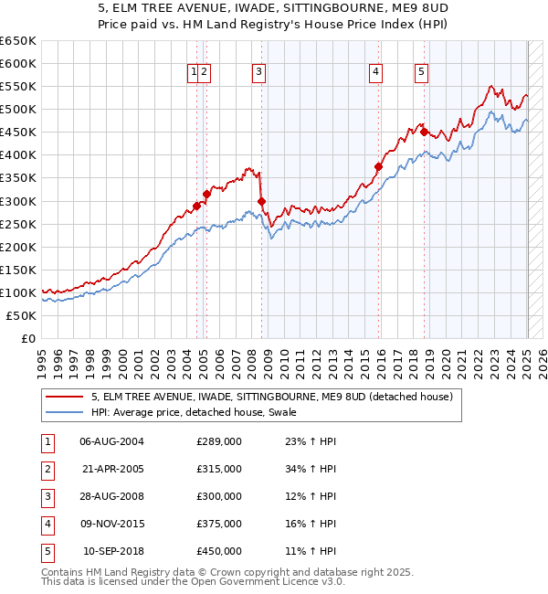 5, ELM TREE AVENUE, IWADE, SITTINGBOURNE, ME9 8UD: Price paid vs HM Land Registry's House Price Index