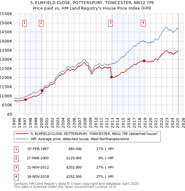 5, ELMFIELD CLOSE, POTTERSPURY, TOWCESTER, NN12 7PE: Price paid vs HM Land Registry's House Price Index