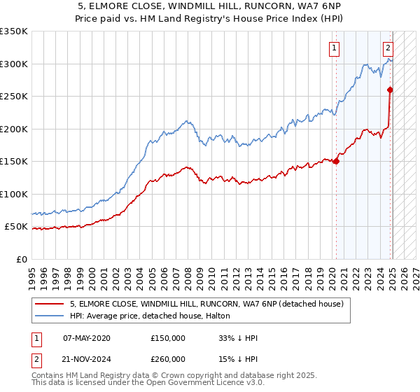 5, ELMORE CLOSE, WINDMILL HILL, RUNCORN, WA7 6NP: Price paid vs HM Land Registry's House Price Index
