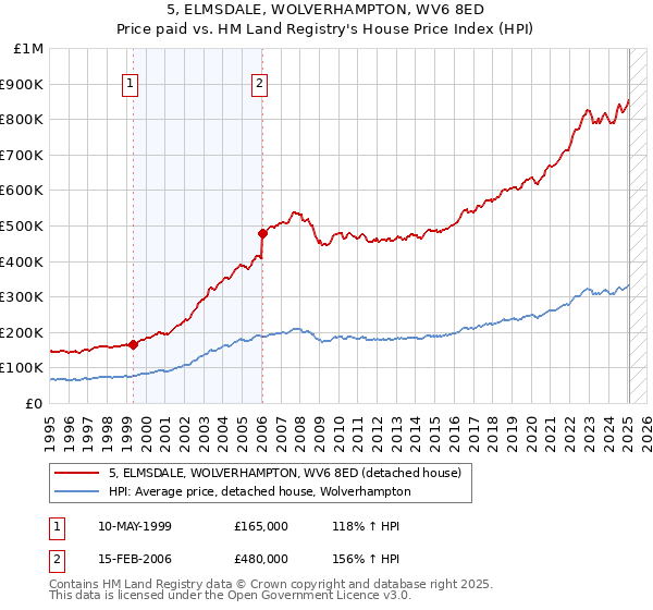5, ELMSDALE, WOLVERHAMPTON, WV6 8ED: Price paid vs HM Land Registry's House Price Index