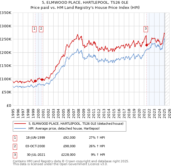 5, ELMWOOD PLACE, HARTLEPOOL, TS26 0LE: Price paid vs HM Land Registry's House Price Index