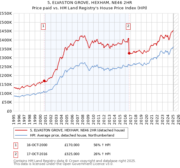 5, ELVASTON GROVE, HEXHAM, NE46 2HR: Price paid vs HM Land Registry's House Price Index