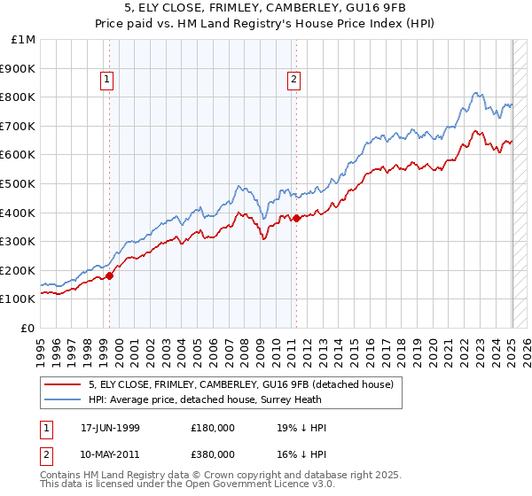 5, ELY CLOSE, FRIMLEY, CAMBERLEY, GU16 9FB: Price paid vs HM Land Registry's House Price Index