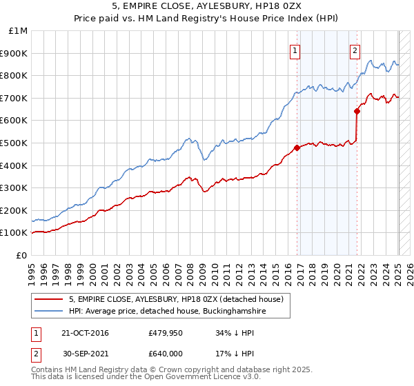 5, EMPIRE CLOSE, AYLESBURY, HP18 0ZX: Price paid vs HM Land Registry's House Price Index