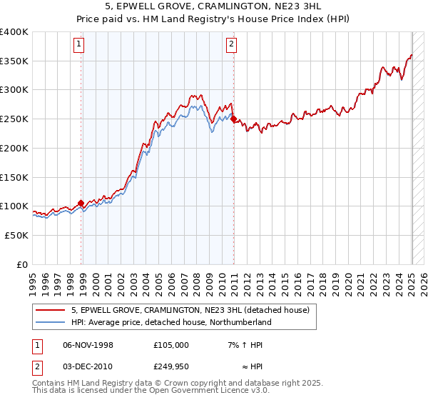 5, EPWELL GROVE, CRAMLINGTON, NE23 3HL: Price paid vs HM Land Registry's House Price Index