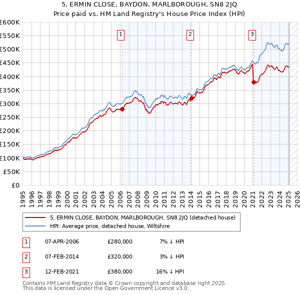 5, ERMIN CLOSE, BAYDON, MARLBOROUGH, SN8 2JQ: Price paid vs HM Land Registry's House Price Index