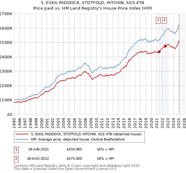 5, ESKIL PADDOCK, STOTFOLD, HITCHIN, SG5 4TB: Price paid vs HM Land Registry's House Price Index