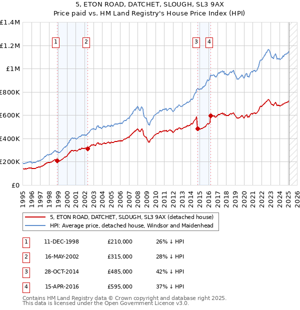 5, ETON ROAD, DATCHET, SLOUGH, SL3 9AX: Price paid vs HM Land Registry's House Price Index