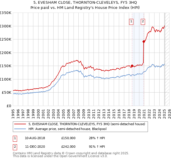 5, EVESHAM CLOSE, THORNTON-CLEVELEYS, FY5 3HQ: Price paid vs HM Land Registry's House Price Index