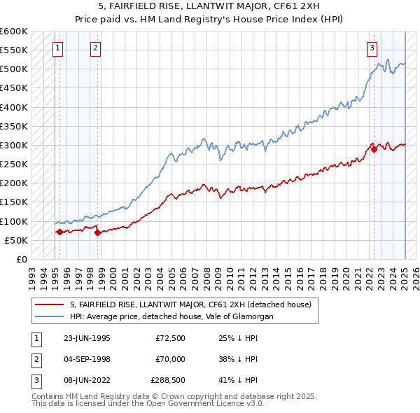 5, FAIRFIELD RISE, LLANTWIT MAJOR, CF61 2XH: Price paid vs HM Land Registry's House Price Index